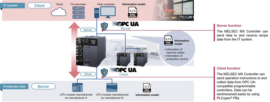 Accelerating smart manufacturing with the new MELSEC MX Controller from Mitsubishi Electric