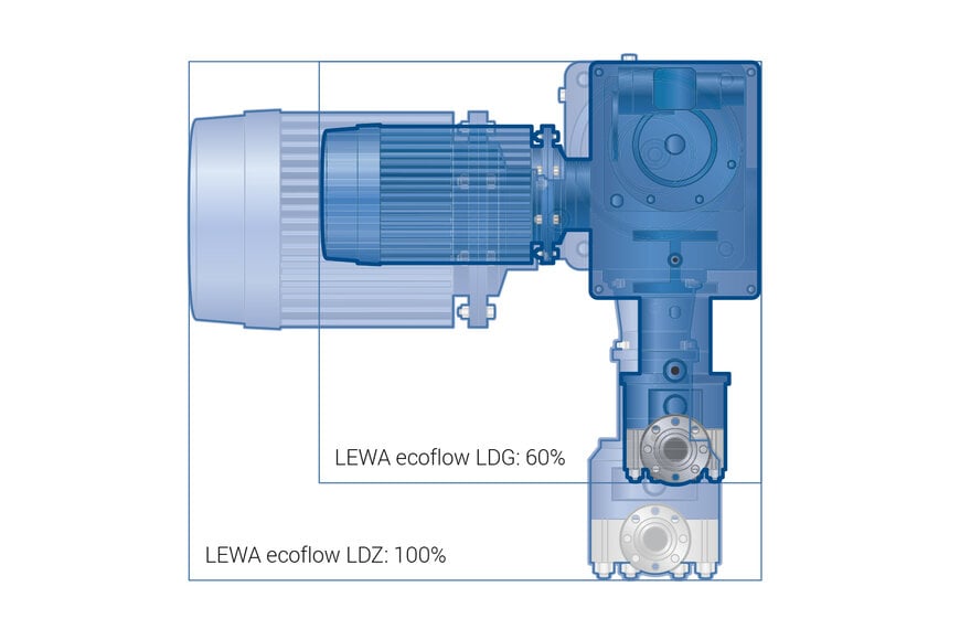 LEWA ecoflow LDG : 15 % de puissance en plus, même encombrement