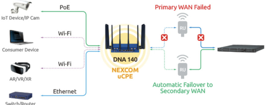 Nexcom DNA 140 redefines network security beyond NGFW with AI resilience