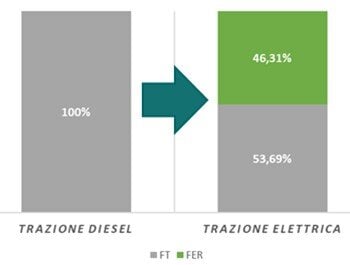 L’elettrificazione delle linee ferroviarie italiane per un trasporto a basse emissioni