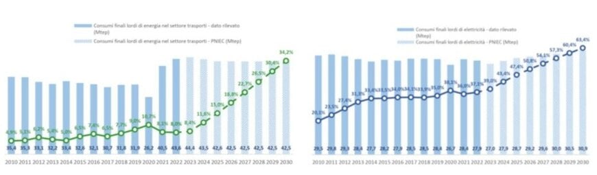 L’elettrificazione delle linee ferroviarie italiane per un trasporto a basse emissioni