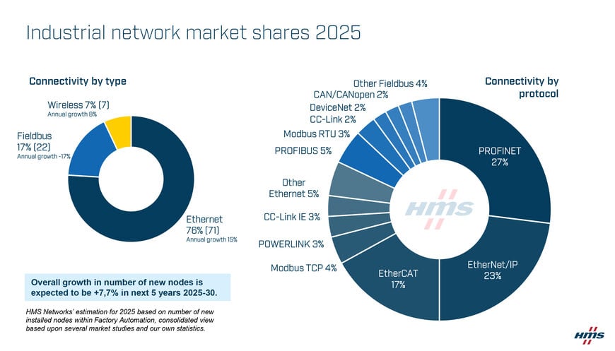 Annual HMS Networks Report Confirms Growing Dominance of Industrial Ethernet