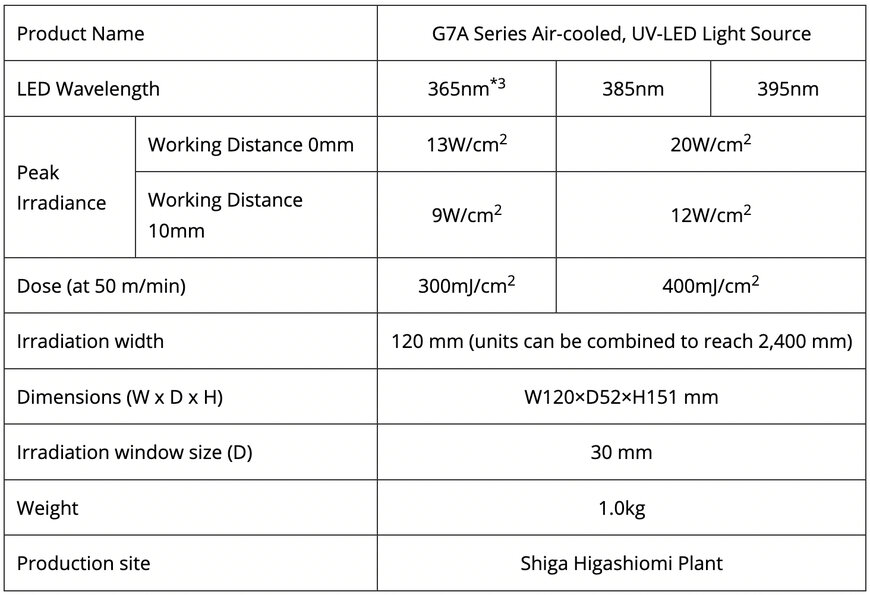 Kyocera Launches New Air-cooled UV LED Light Source G7A Series
