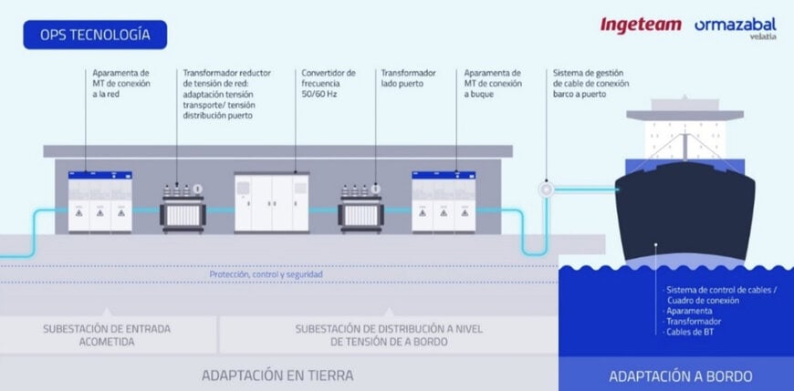 Bilbao Port y VINCI Energie Spain confían en Ormazabal e Ingeteam para electrificar los muelles del Puerto de Bilbao