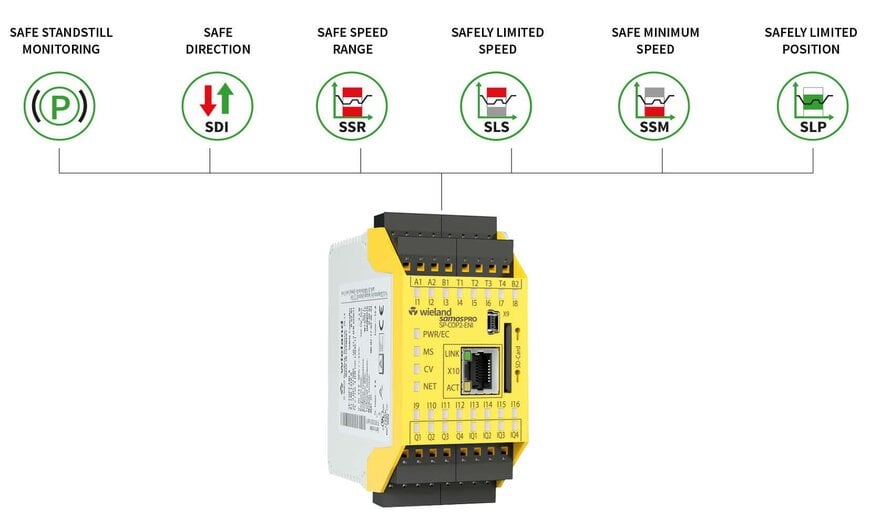 Wieland Electric’s samos® PRO MOTION Controller Wins Gold Award