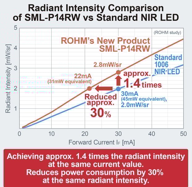 ROHM Unveils Ultra-Compact NIR LEDs with Industry-Leading Intensity for Next-Gen Sensing