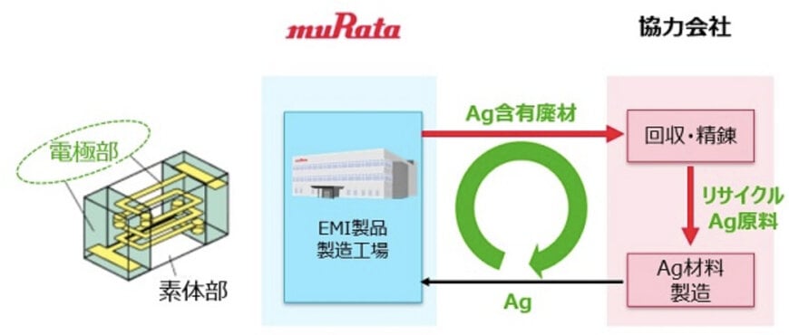 電子部品業界初、製品の主要部材として使用する銀の水平リサイクルを開始