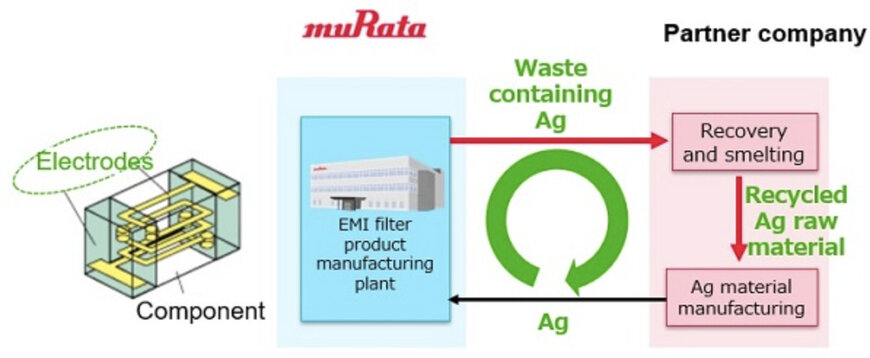 Murata begins closed-loop silver recycling, a first in the electronics industry