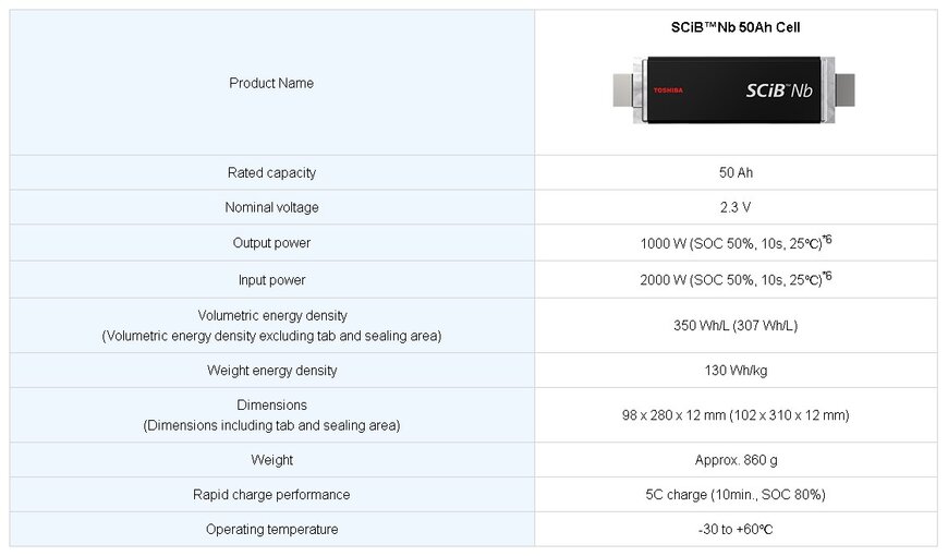 Toshiba Presents SCiB Nb Battery with Niobium Titanium Anode