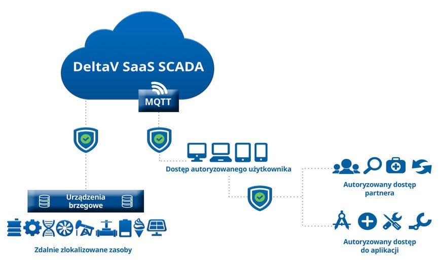 Nowe urządzenie brzegowe firmy Emerson upraszcza architekturę SCADA