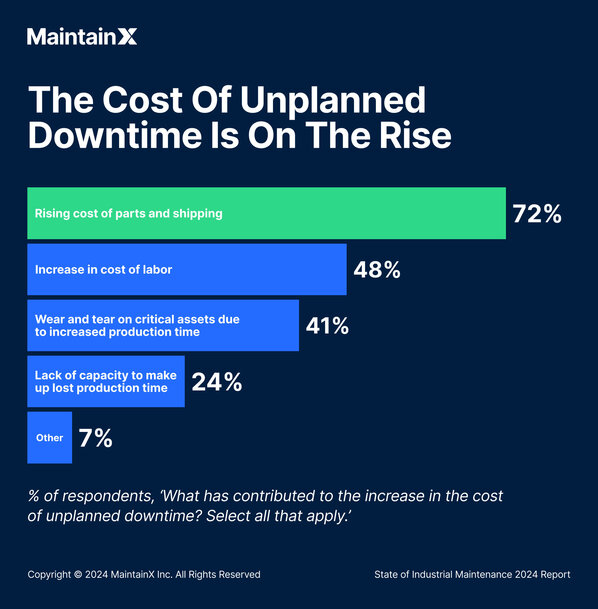 The Cost of Unplanned Downtime Due to Inefficient Maintenance Practices