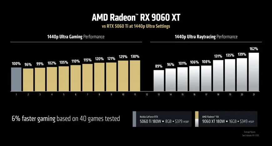 AMD Radeon RX 9060 XT: Kartu Grafis Terbaik untuk Pengalaman Gaming di Resolusi 1440p