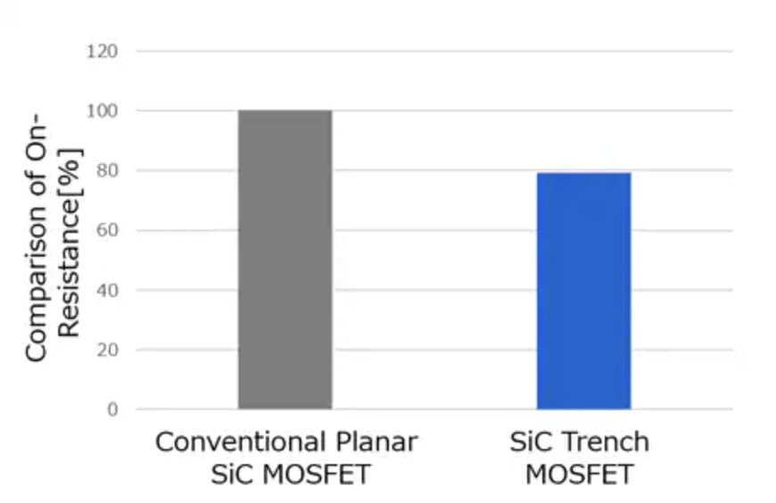 Toshiba Cuts Losses in SiC MOSFETs and Diodes