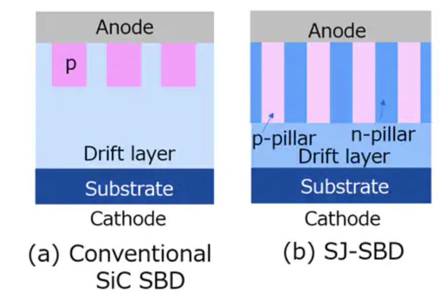 Toshiba Cuts Losses in SiC MOSFETs and Diodes