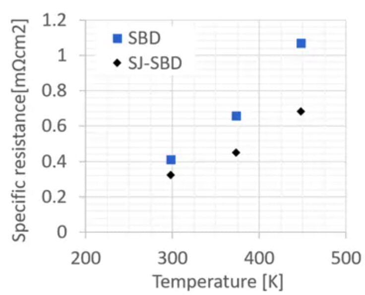 Toshiba Cuts Losses in SiC MOSFETs and Diodes