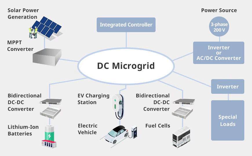 Empowering a Sustainable Energy Society: Microgrids and Next-Generation Power Technologies