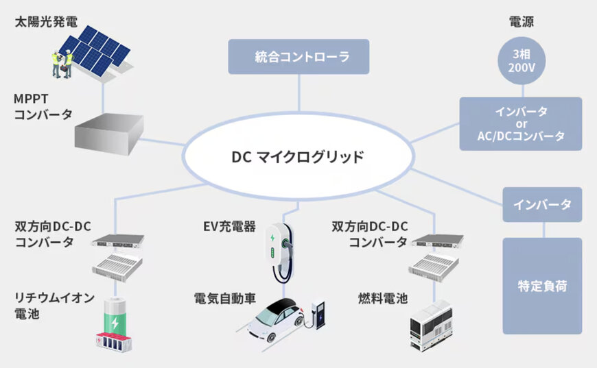 TDK、双方向電力変換による高電圧DCマイクログリッドソリューションを進化