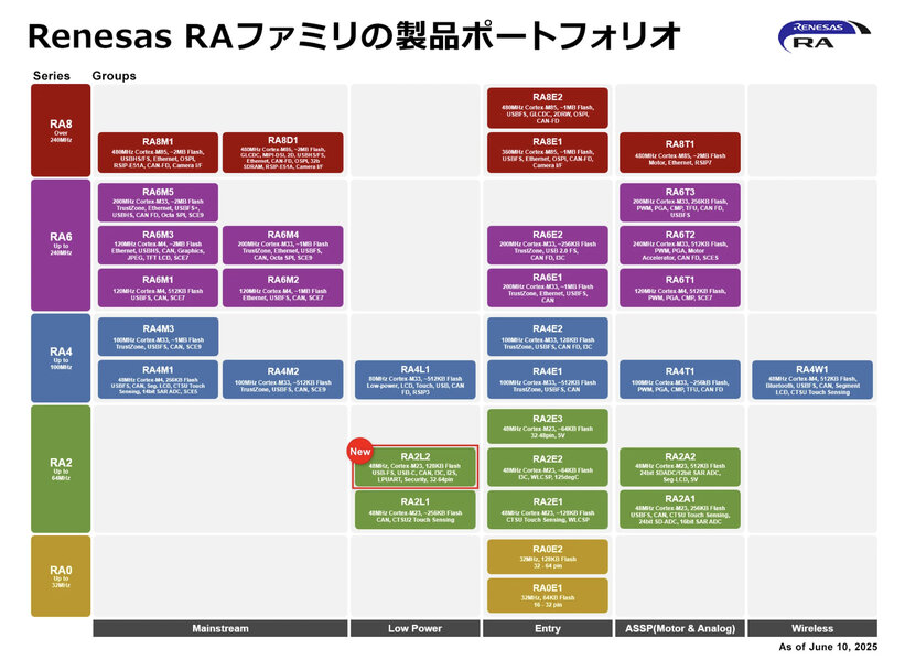 ルネサス、RA2L2を発表：小型・低消費電力デバイス向けUSB Type-C 2.4準拠マイコン