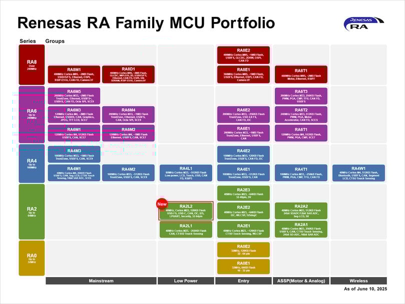 Renesas Brings USB-C Rev. 2.4 Support to New Ultra-Low-Power RA2L2 Microcontroller Group