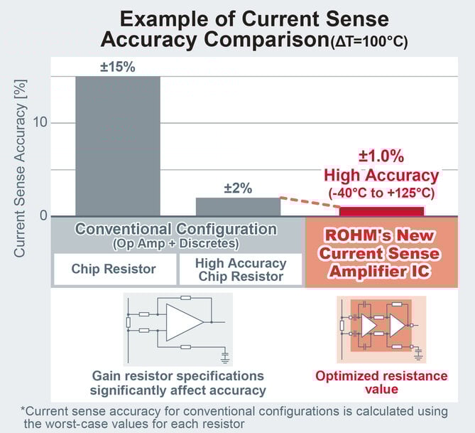 New High Accuracy Current Sense Amps Compatible with Both Negative and High Voltages