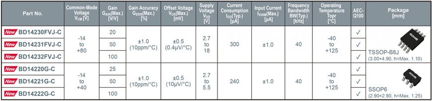 New High Accuracy Current Sense Amps Compatible with Both Negative and High Voltages
