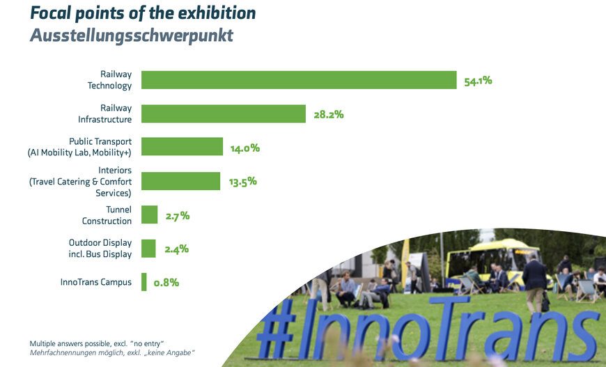 Overall impression and outlook InnoTrans 2024