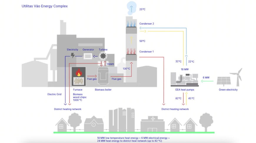 GEA, Utilitas Drive Clean Heat Innovation in Tallinn