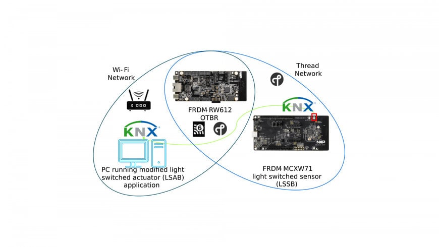 KNX IoT for Smart Buildings with NXP