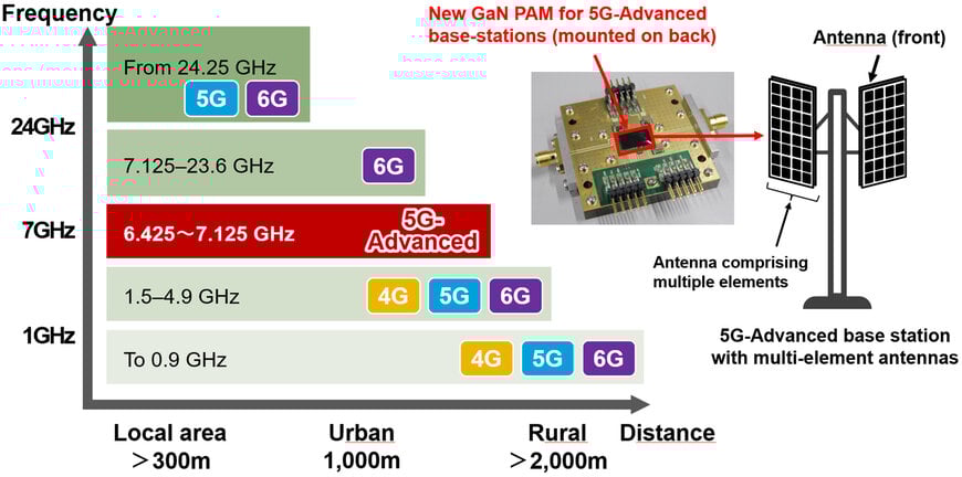 Mitsubishi Electric verifies GaN power amplifier for 5G-Advanced base stations