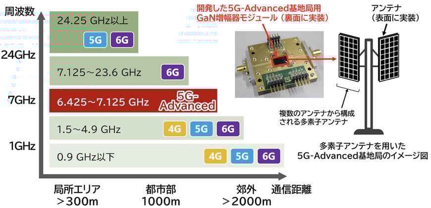三菱電機、高度5G基地局向け世界初の7GHz帯GaN増幅器モジュールを発表
