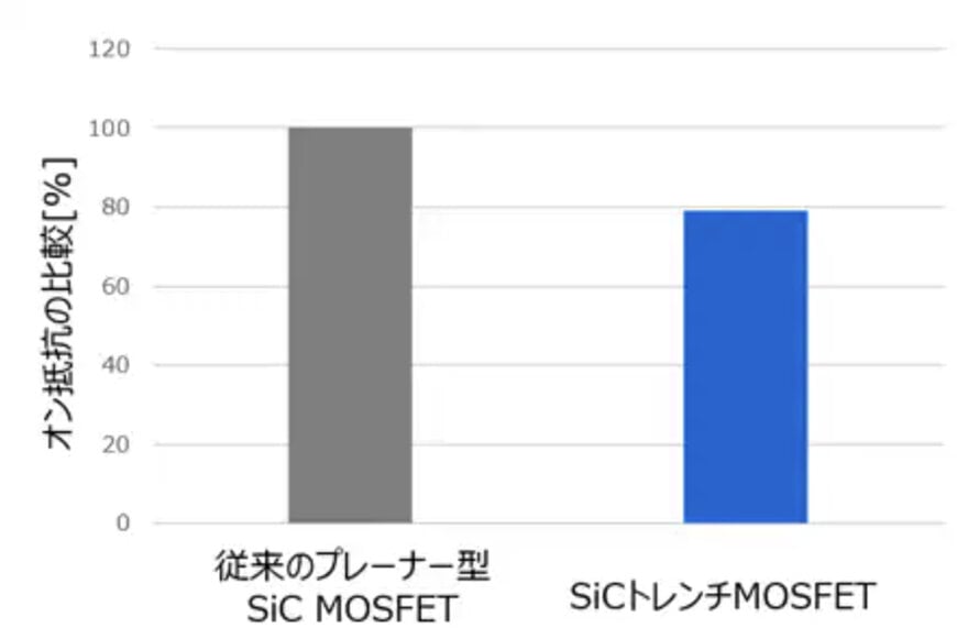東芝：富士通、SiCパワーデバイスを強化、高温環境下での効率向上を実現