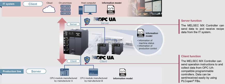 ACELERANDO A MANUFATURA INTELIGENTE COM O NOVO CONTROLADOR MELSEC MX DA MITSUBISHI ELECTRIC