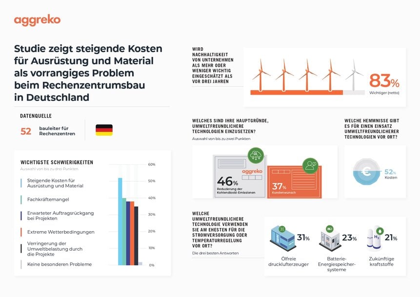 Neue Studie zeigt: Hohe Ausrüstungs- und Materialkosten bremsen Bau von Rechenzentren in Deutschland