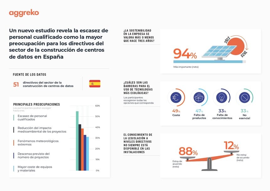 Un nuevo estudio revela que la escasez de personal cualificado es la mayor preocupación para los directivos españoles del sector de la construcción de centros de datos en España