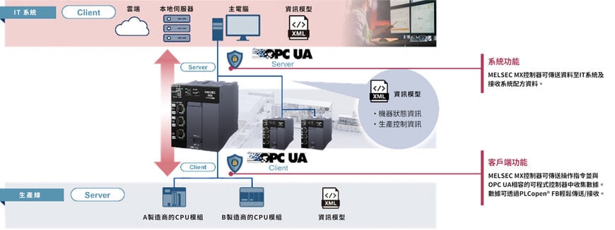 三菱電機全新MELSEC MX可程式控制器加速導入智慧製造