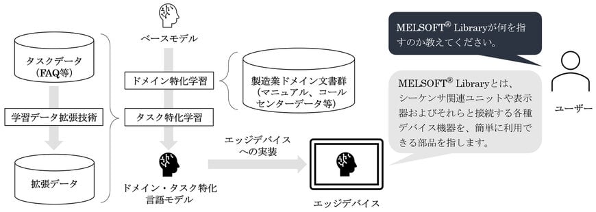 エッジデバイスで動作する製造業向け言語モデルを開発