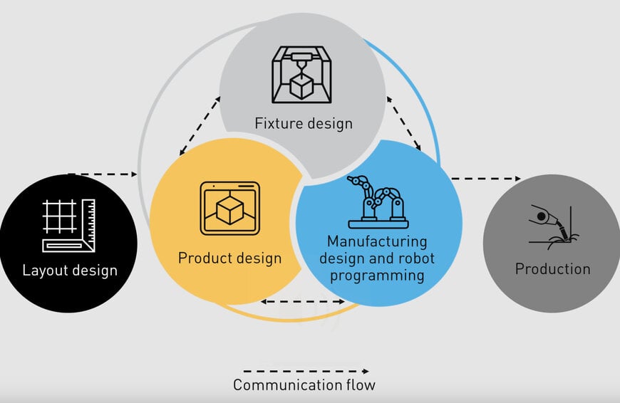 Model-Based Engineering Transforms Robot Programming with Automation & Precision