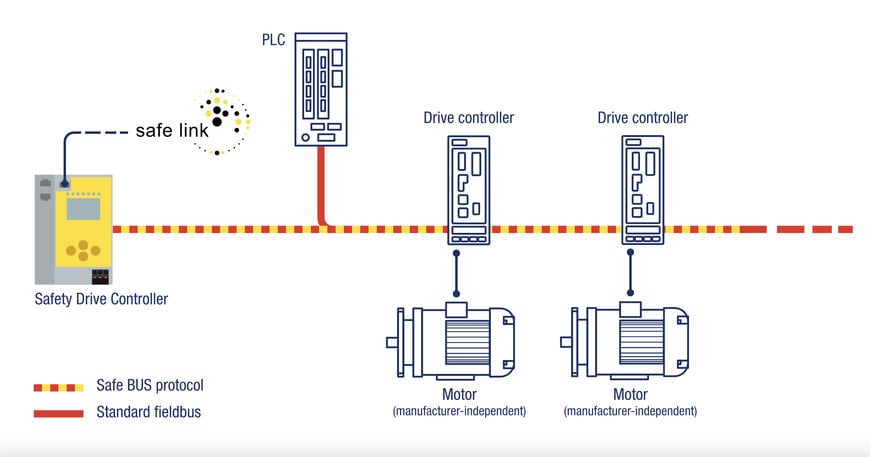 Safety Drive Controller: safe and cost-effective drive control