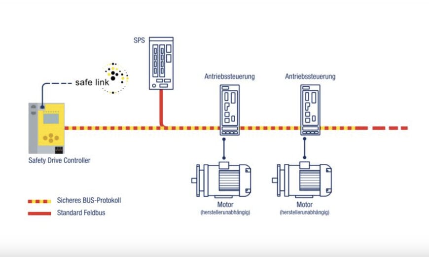 Safety Drive Controller: Sichere und kostengünstige Antriebsüberwachung