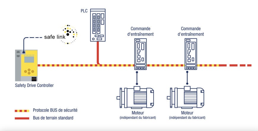 Safety Drive Controller : gestion de sécurité et économique d‘entrainements