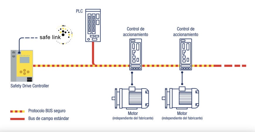 Safety Drive Controller: supervisión segura y económica de los accionamientos