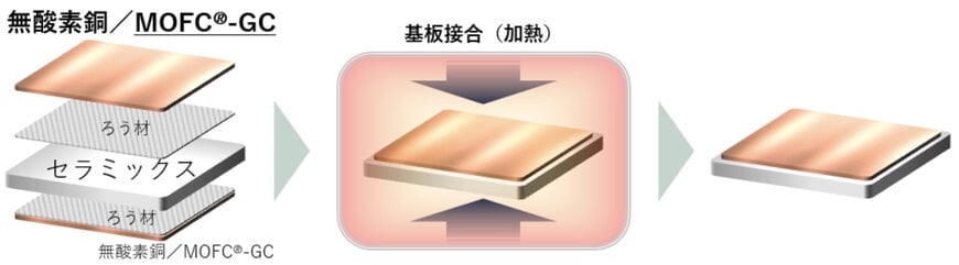 三菱开发高稳定性无氧铜材料