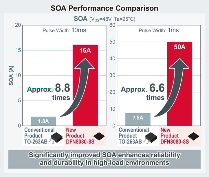 ROHM Launches 100V MOSFET with Industry-Leading SOA for AI Servers