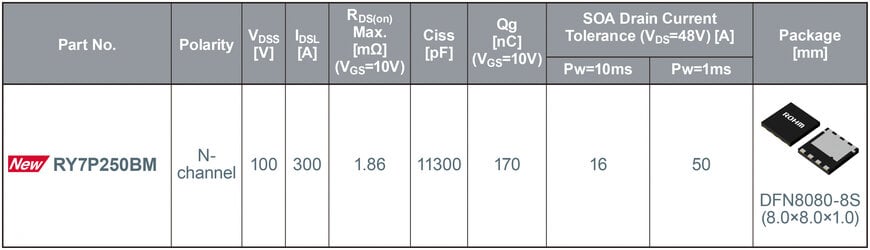 ROHM Launches 100V MOSFET with Industry-Leading SOA for AI Servers