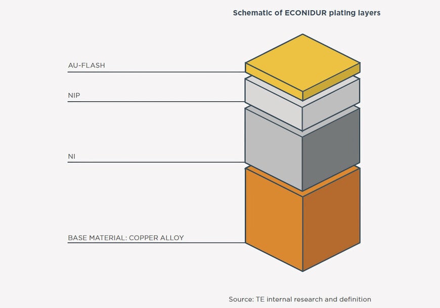TE Connectivity Unveils Durable, Eco-Friendly ECONIDUR Connector Plating
