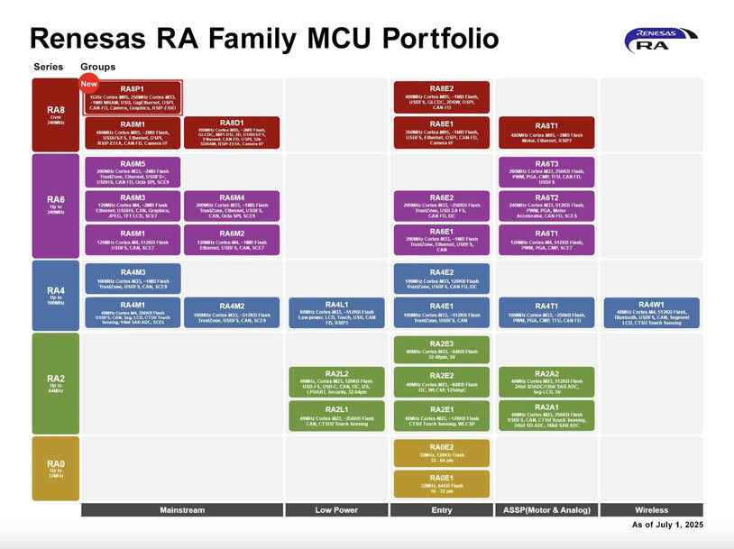 Renesas Unveils 1GHz RA8P1 MCUs with AI Acceleration