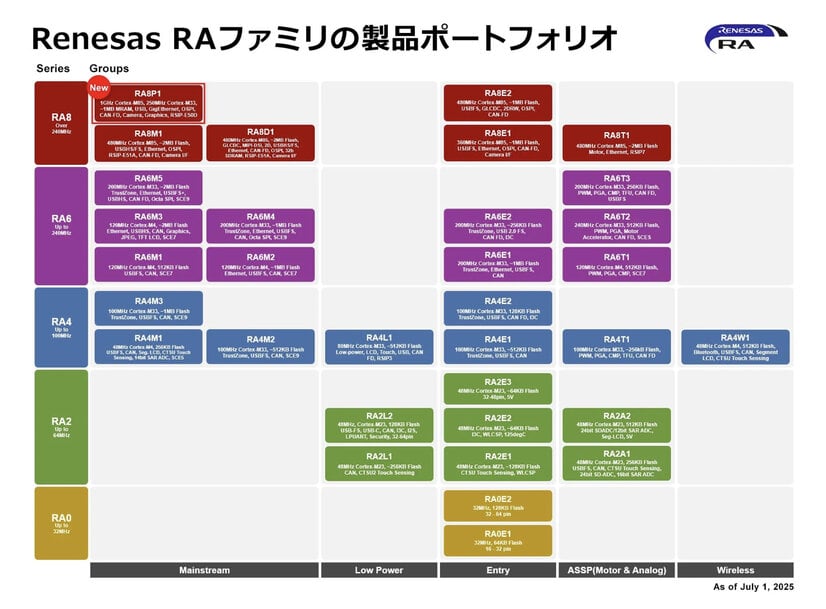 RAファミリを拡充し、AIアクセラレータとMRAMを搭載した1GHz駆動の32ビットマイコン「RA8P1」を発売