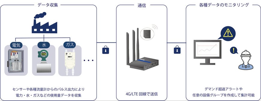 「OMNIedge」GXソリューションの提供開始 ~工場全体から設備単位までエネルギー使用量をかんたんに見える化