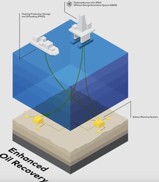 The Case for Nuclear-Powered Enhanced Oil Recovery