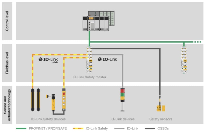 Pilz 凭借 IO-Link Safety 推进安全工业网络